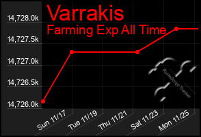 Total Graph of Varrakis