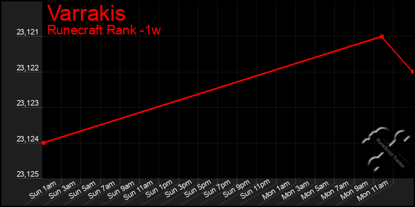 Last 7 Days Graph of Varrakis