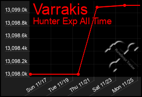 Total Graph of Varrakis