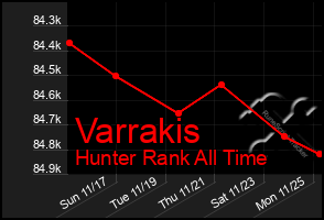 Total Graph of Varrakis