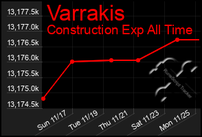 Total Graph of Varrakis