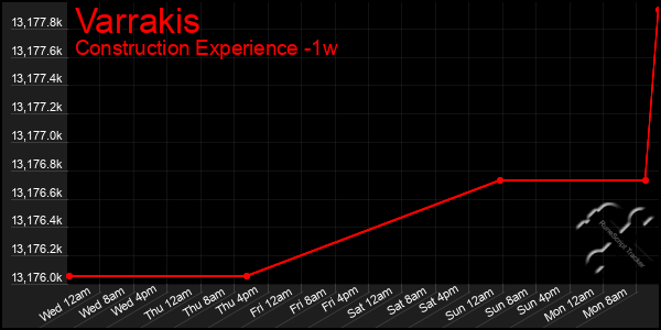 Last 7 Days Graph of Varrakis