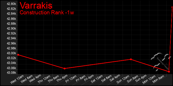 Last 7 Days Graph of Varrakis