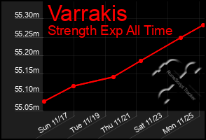 Total Graph of Varrakis