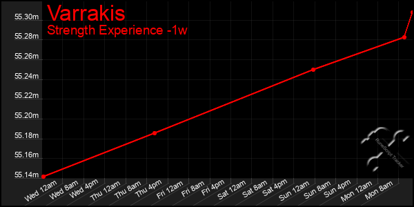 Last 7 Days Graph of Varrakis