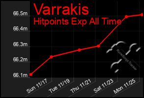 Total Graph of Varrakis