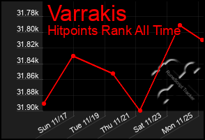 Total Graph of Varrakis