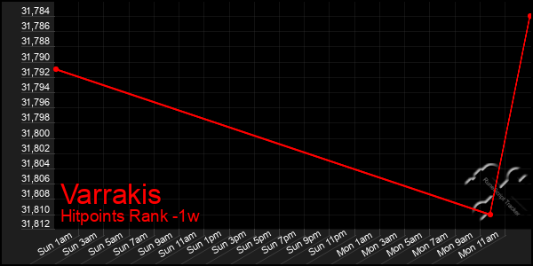 Last 7 Days Graph of Varrakis