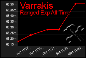 Total Graph of Varrakis