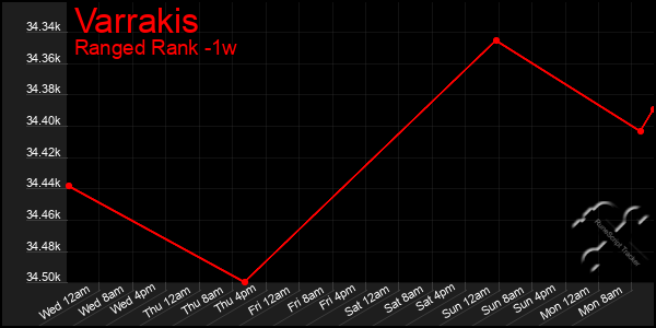 Last 7 Days Graph of Varrakis