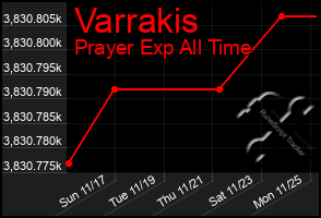 Total Graph of Varrakis