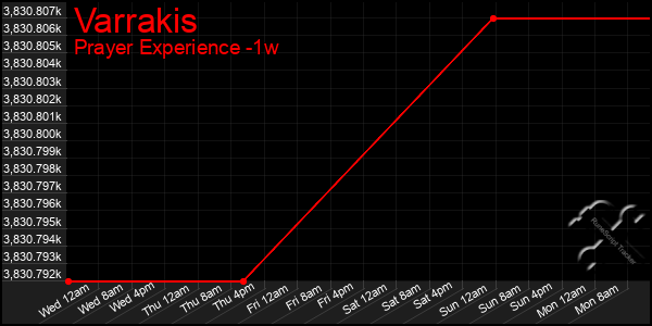 Last 7 Days Graph of Varrakis