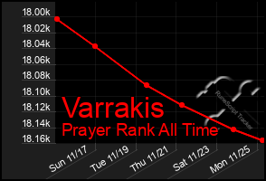 Total Graph of Varrakis