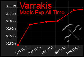 Total Graph of Varrakis