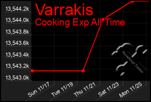 Total Graph of Varrakis