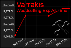 Total Graph of Varrakis