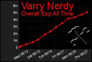 Total Graph of Varry Nerdy