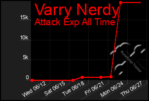 Total Graph of Varry Nerdy