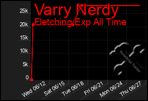 Total Graph of Varry Nerdy