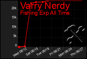 Total Graph of Varry Nerdy