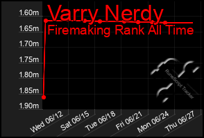 Total Graph of Varry Nerdy