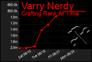 Total Graph of Varry Nerdy