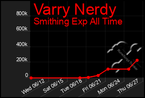 Total Graph of Varry Nerdy