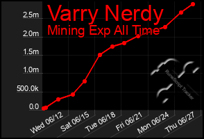 Total Graph of Varry Nerdy