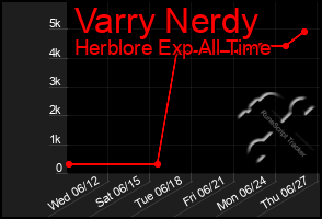 Total Graph of Varry Nerdy