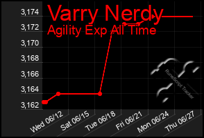 Total Graph of Varry Nerdy