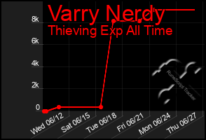 Total Graph of Varry Nerdy