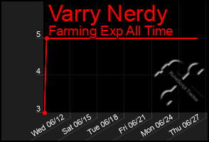 Total Graph of Varry Nerdy