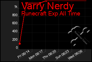 Total Graph of Varry Nerdy