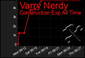 Total Graph of Varry Nerdy