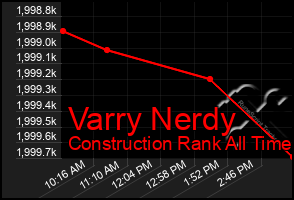 Total Graph of Varry Nerdy