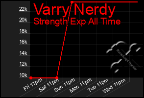 Total Graph of Varry Nerdy