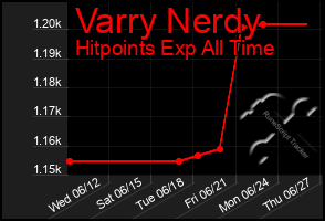 Total Graph of Varry Nerdy