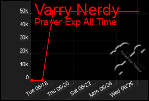 Total Graph of Varry Nerdy