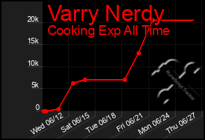 Total Graph of Varry Nerdy