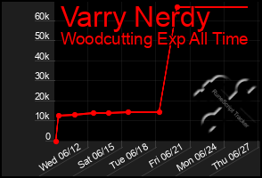 Total Graph of Varry Nerdy