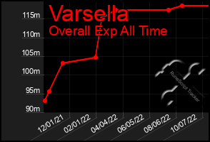 Total Graph of Varsella