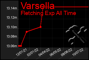 Total Graph of Varsella