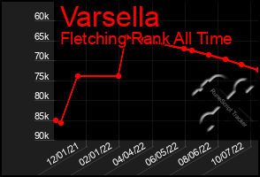 Total Graph of Varsella