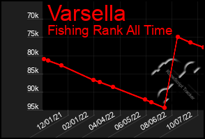 Total Graph of Varsella
