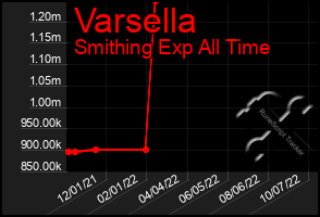Total Graph of Varsella