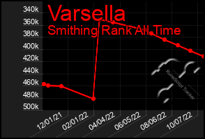 Total Graph of Varsella
