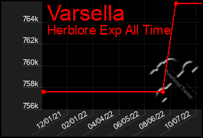 Total Graph of Varsella
