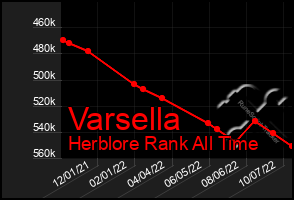 Total Graph of Varsella