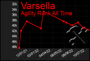 Total Graph of Varsella