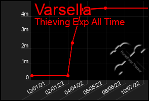 Total Graph of Varsella